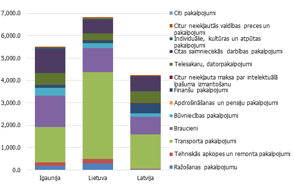 Pakalpojumu eksports 2016. gadā, milj. EUR