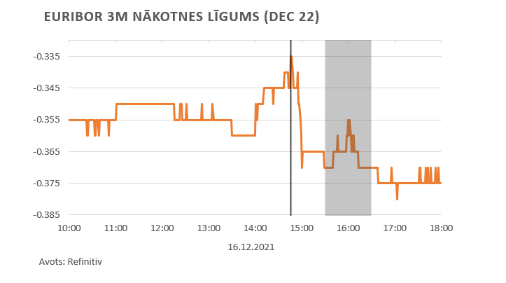 Euribor 3M nākotnes līgums (Dec 22)