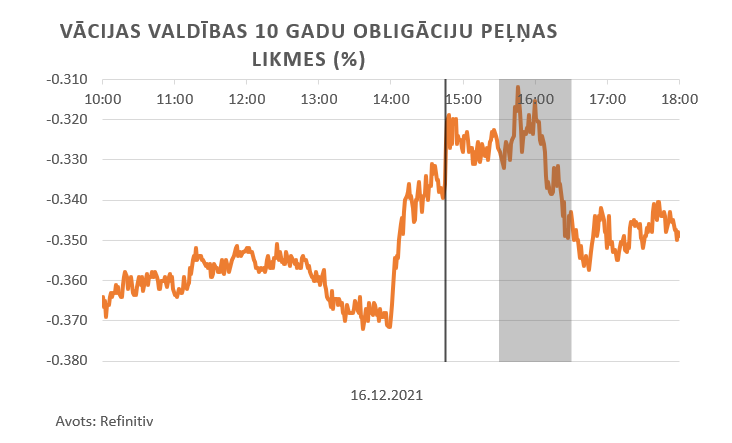 Vācijas valdības 10 gadu obligāciju peļņas likmes (%)