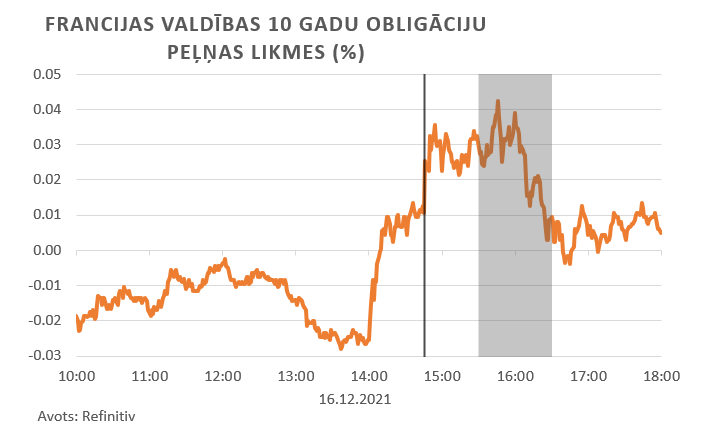 Francijas valdības 10 gadu obligāciju peļņas likmes (%)