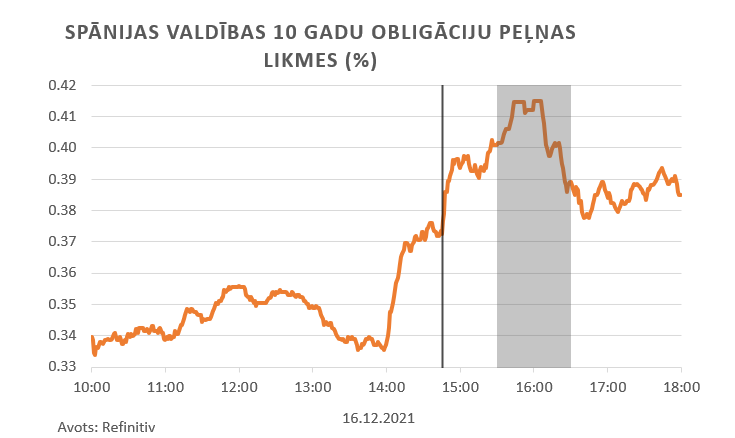 Spānijas valdības 10 gadu obligāciju peļņas likmes (%)