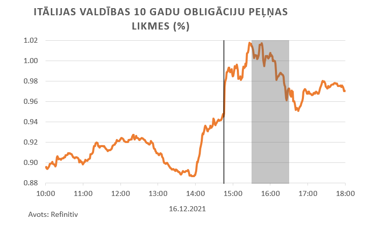 Itālijas valdības 10 gadu obligāciju peļņas likmes (%)