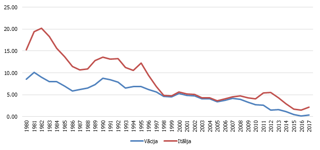 Valdības vērtspapīru procentu likmes ar 10 gadu dzēšanas termiņu*