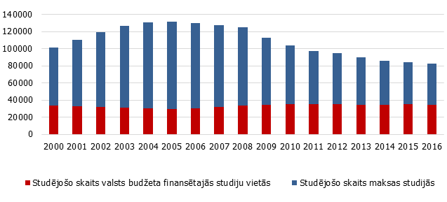 Studējošo skaits maksas un no valsts budžeta finansētajās studiju vietās