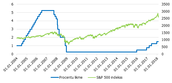 ASV FRS procentu likmes (FED funds rate, %) un S&P 500 akciju indekss