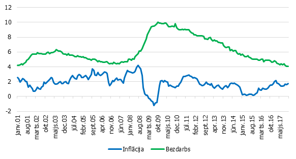 Inflācija un bezdarba līmenis (%), ASV