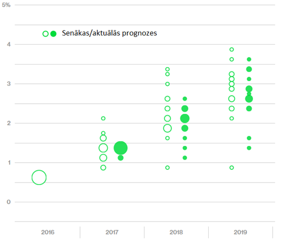 FRS padomes locekļu prognozes par procentu likmēm