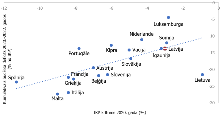 1. attēls. IKP kritums 2020. gadā un valdības fiskālais atbalsts 2020.-2022. gadā eiro zonas valstīs