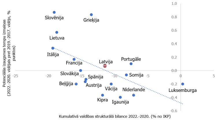 2. attēls. Potenciālā IKP izmaiņas un fiskālais stimuls 2020.-2022. gadā eiro zonas valstīs