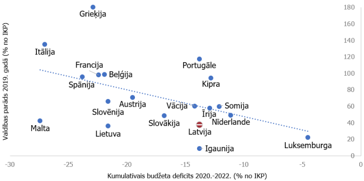 3. attēls. Valdības parāds 2019. gadā un plānotais budžeta deficīts 2020.-2022. gadā eiro zonas valstīs