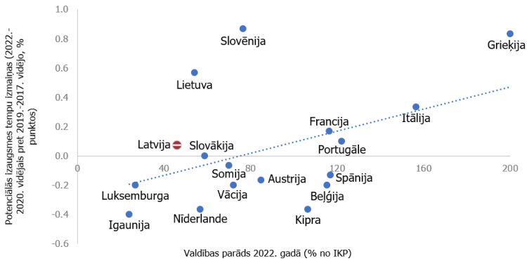 4. attēls. Prognozētais valdības parāds 2022. gadā un potenciālās izaugsmes izmaiņas eiro zonas valstīs