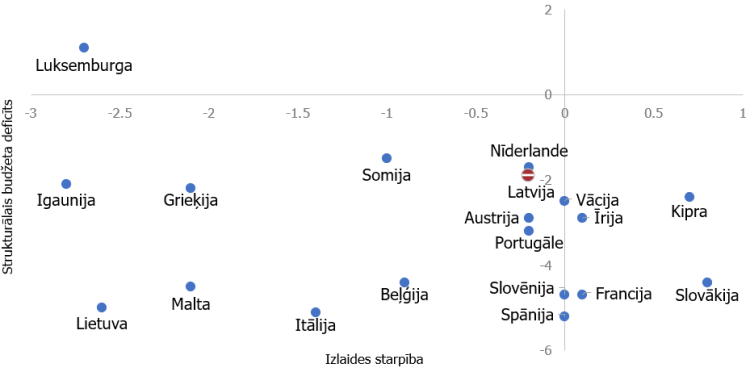 5. attēls. Ekonomikas cikls un valdības plānotais strukturālais deficīts 2022. gadā eiro zonas valstīs