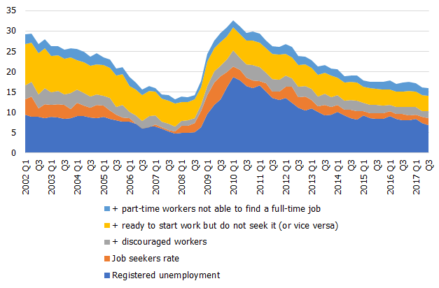Alternative unemployment definitions (% of economically active population)&nbsp;