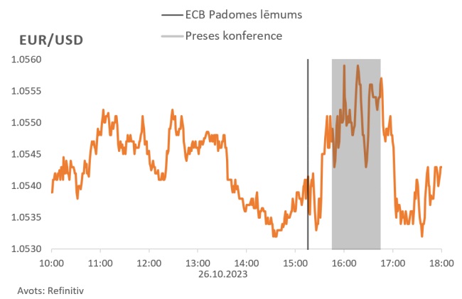 Ilustratīvs attēls EUR/USD