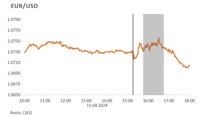 EUR/USD