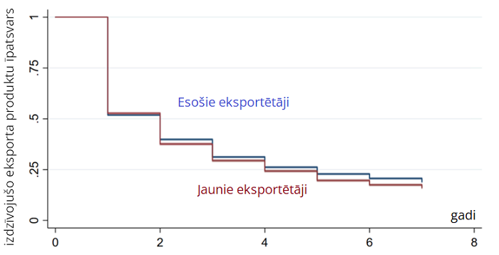 Latvijas eksportētāju izdzīvot spēja