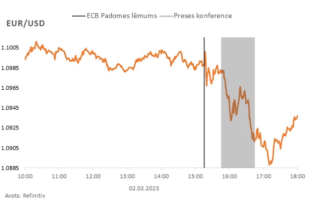 EUR/USD