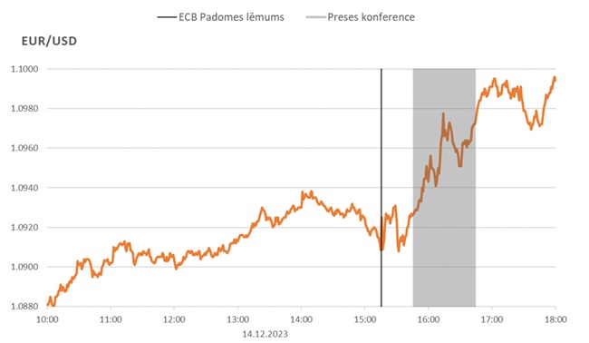 EUR/USD