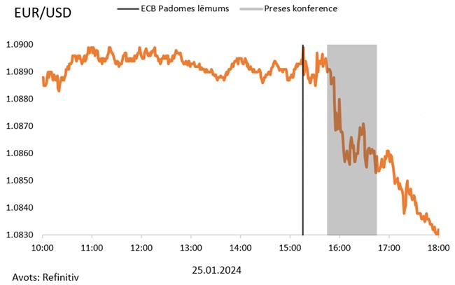 EUR/USD