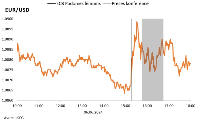 EUR/USD