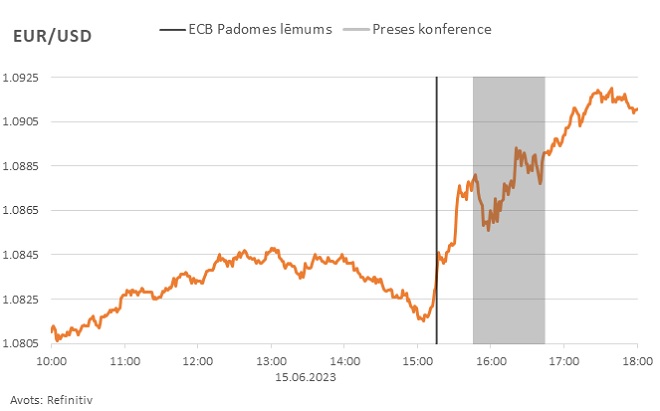 Ilustratīvs attēls EUR/USD