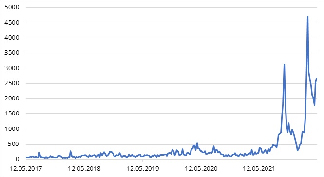 Vārda “stagflācija” pieminēšanas biežums globālajos masu medijos