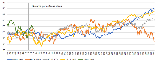 S&P 500 akciju cenu indeksa attīstība 64 tirdzniecības sesijas dienas pirms un 386 tirdzniecības sesijas dienas pēc FRS lēmuma paziņošanas par procentu likmes celšanas cikla sākumu