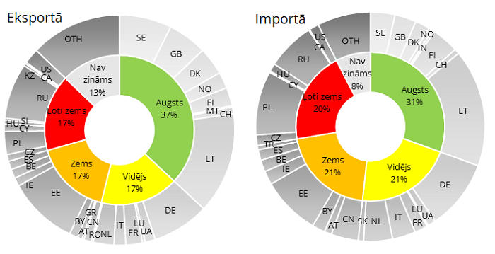 Latvijas ārējās tirdzniecības struktūra 2020. gadā pēc partnervalstu CCPI 2021 vērtējuma