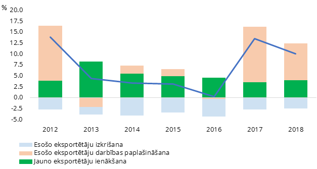 Latvijas preču eksporta pieauguma tempu dekompozīcija