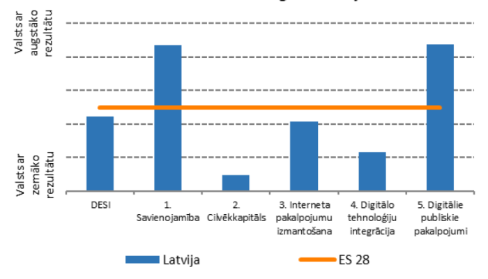  DESI 2020, relatīvais sniegums katrā jomā, Latvija un ES28