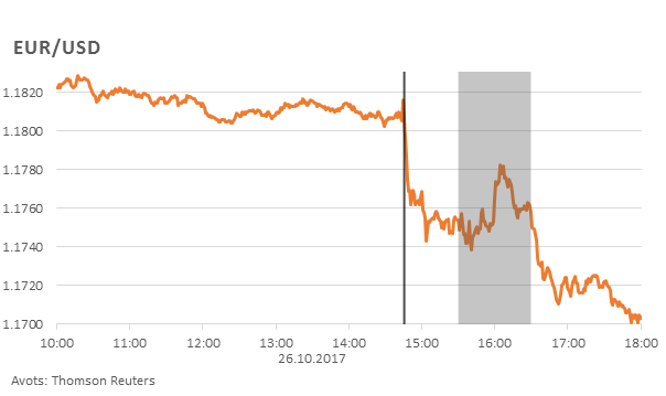 EUR/USD 