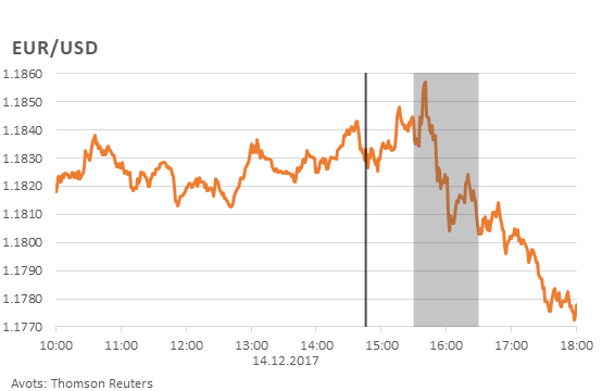 EUR/USD 