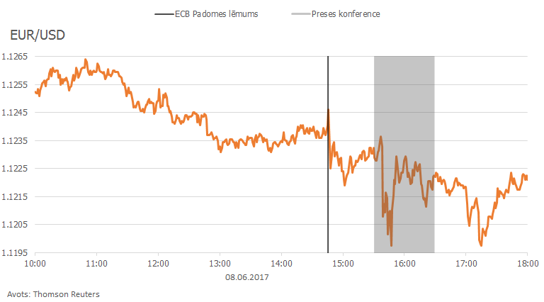 EUR/USD