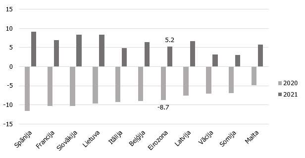 1. attēls. Prognozes par ekonomikas izaugsmi eiro zonas valstīs* 2020. un 2021.gadā (%, g/g, s.i.)