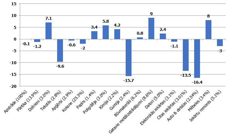 Apstrādes rūpniecības apakšnozaru produkcijas apjoma indeksi