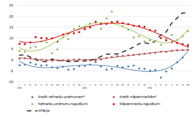 Iekšzemes kredīti un noguldījumi; inflācija (g/g; %)