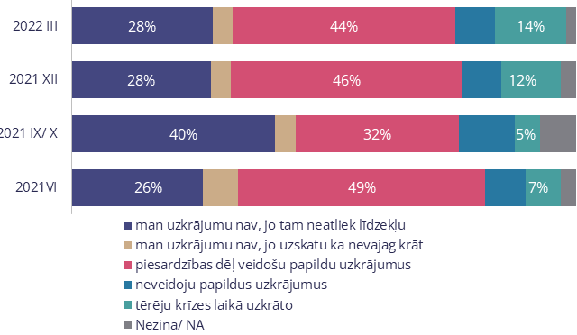 Kāda situācija krīzes laikā ir ar Jūsu uzkrājumiem?