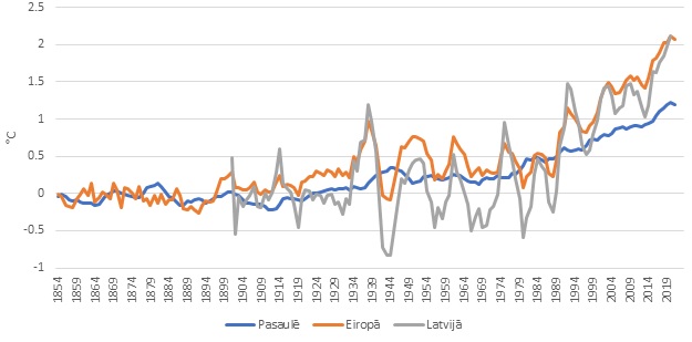 Vidējā gaisa temperatūra virs zemes virsmas pasaulē, Eiropā un Latvijā