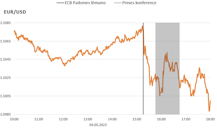 Ilustratīvs attēls EUR/USD