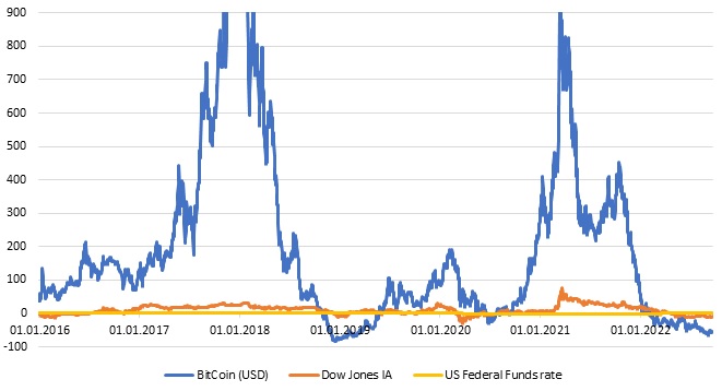 Bitcoin, stocks, money market rate (annual changes; %)&nbsp;