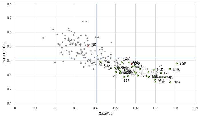  Pētījuma izlasē iekļauto valstu 2019. gada vērtējumi ND-GAIN matricā