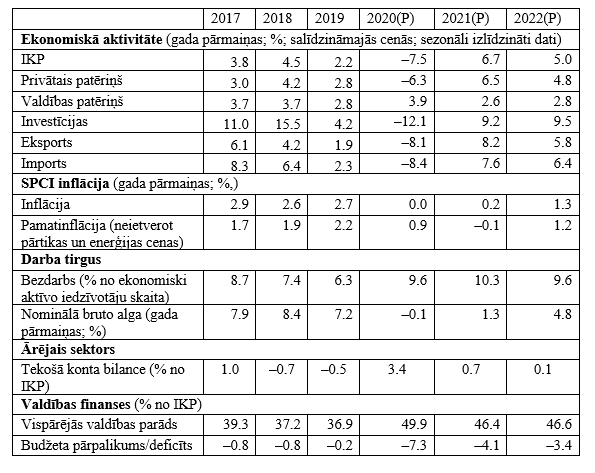 Makroekonomiskie rādītāji: faktiskie dati un Latvijas Bankas prognozes