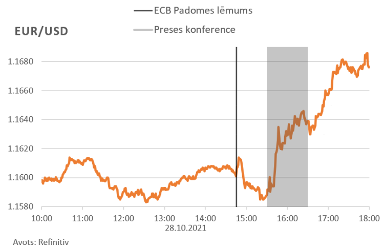 finanšu tirgus reakcija, 28.10.2021