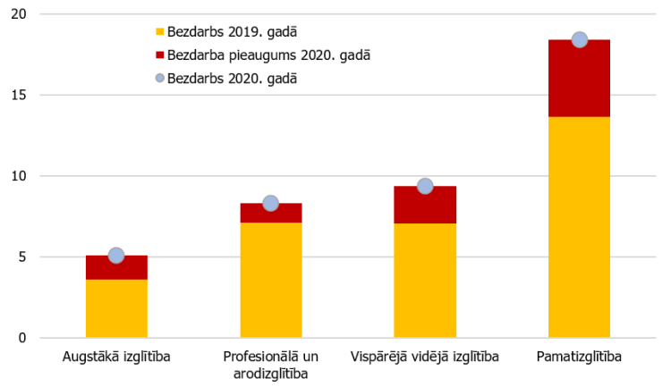 1. attēls. Bezdarba līmenis izglītības līmeņu dalījumā (% no ekonomiski aktīvajiem iedzīvotājiem)