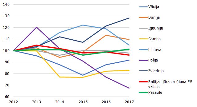 Latvijas preču eksporta tirgus daļa Baltijas jūras reģiona valstīs