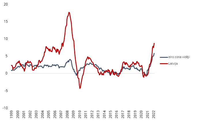 Inflācija Latvijā un eiro zonā vidēji
