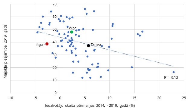 Iedzīvotāju skaita pārmaiņas un mājokļa pieejamība Eiropas pilsētās 