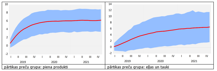 Piena produktu globālo cenu 10% pieauguma šoka transmisija uz Latvijas patēriņa cenām