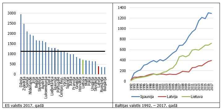 Zinātnisko rakstu skaits uz tūkst. iedzīvotāju