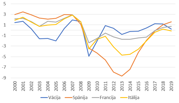 Izlaides starpība ar potenciālo